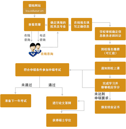 聊城大学在职研究生申硕流程